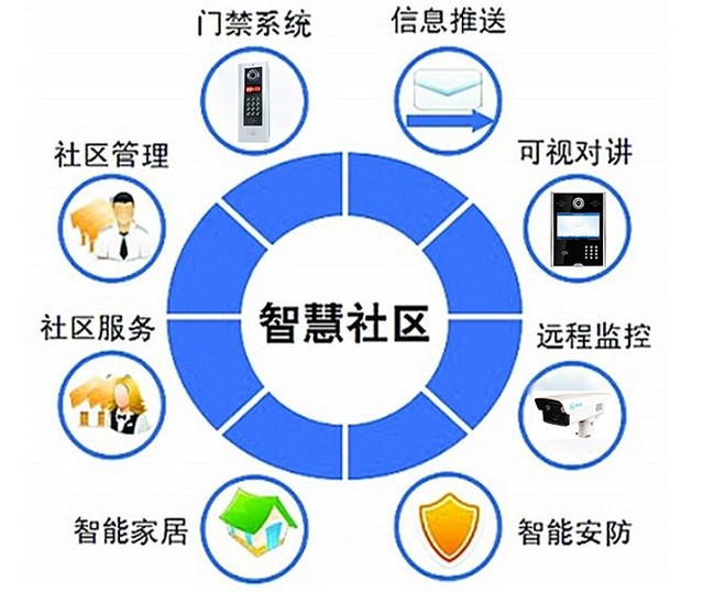 《智慧社区建设运营指南